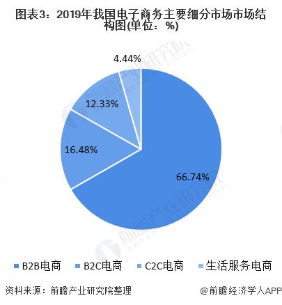 2020年中国电子商务行业发展现状分析 B2B电商规模占比超6成